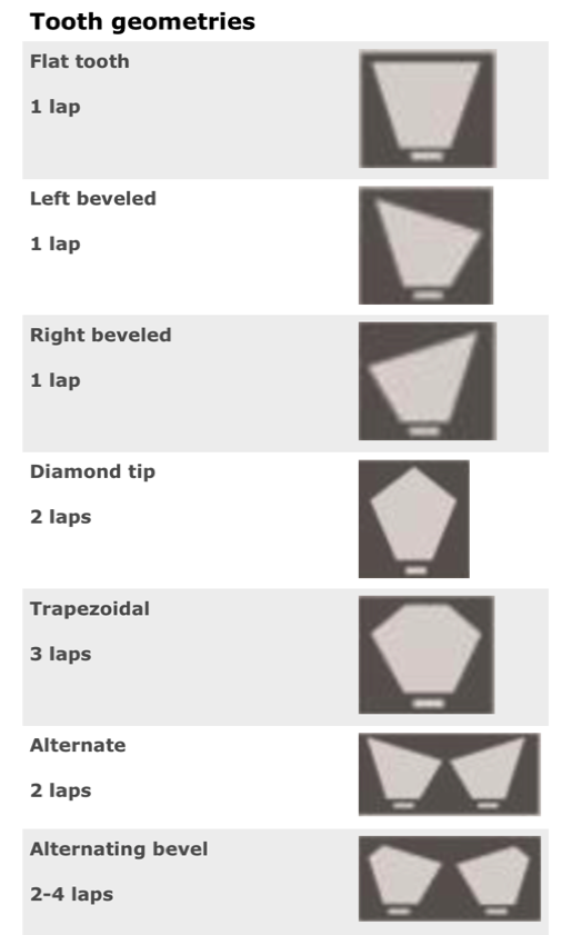 Top grinding profiles on TCT sharpening machine ELITE MD